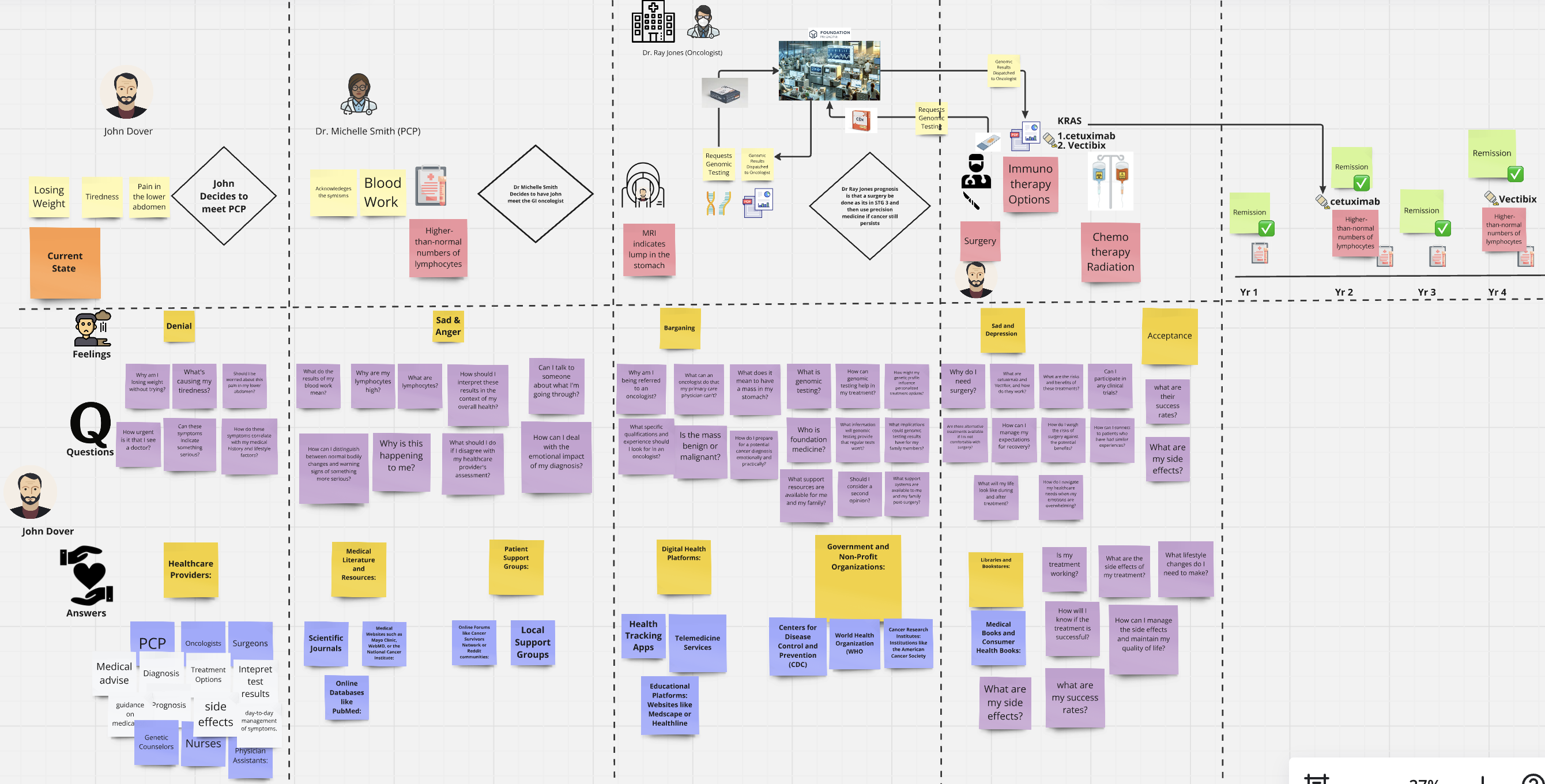 Patient Journey Map